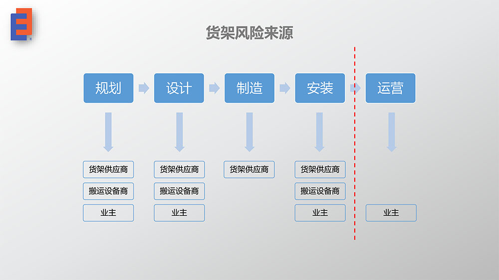 貨架安全風(fēng)險(xiǎn)與檢測(cè)6