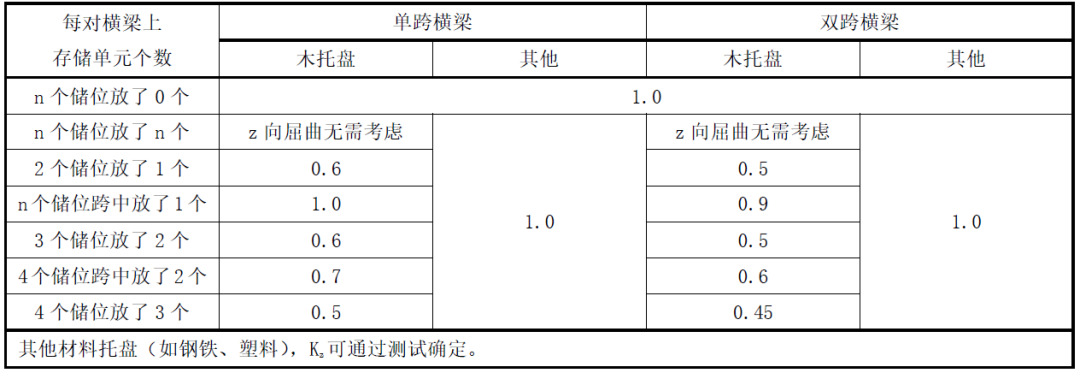 支撐貨架受壓橫梁的屈曲長度系數Kz值