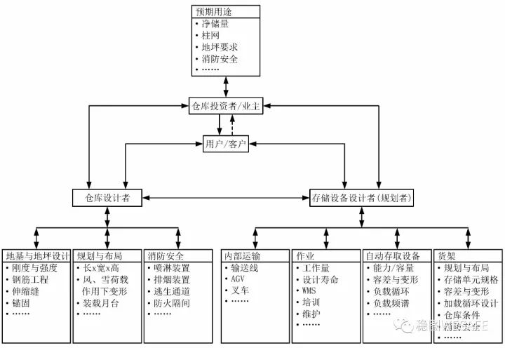 FEM 9.841理想倉庫設計信息流