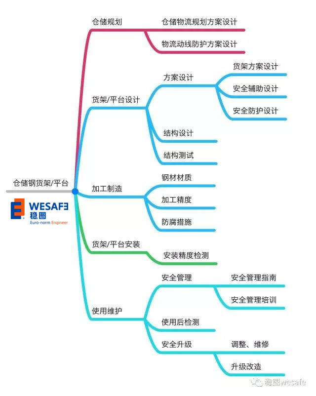 為什么要進行貨架安全檢測