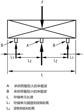 當存儲單元居中放置且L1=L/6、L2=L/3時，橫梁均等承載