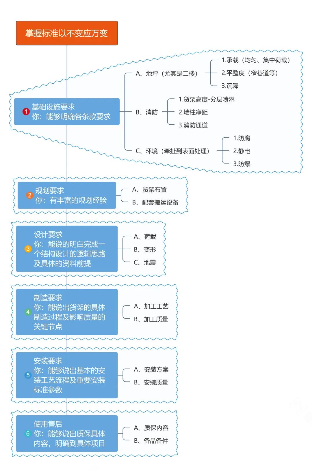 貨架項(xiàng)目過程階段要求