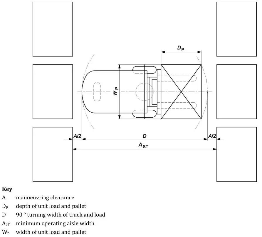 叉車載貨進行90°轉彎時所需的最小巷道寬度